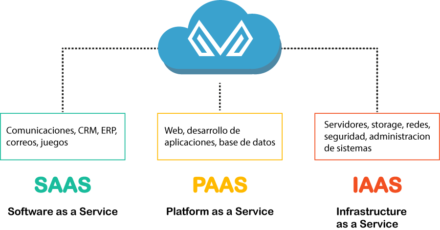 Imagen de Servicios Cloud